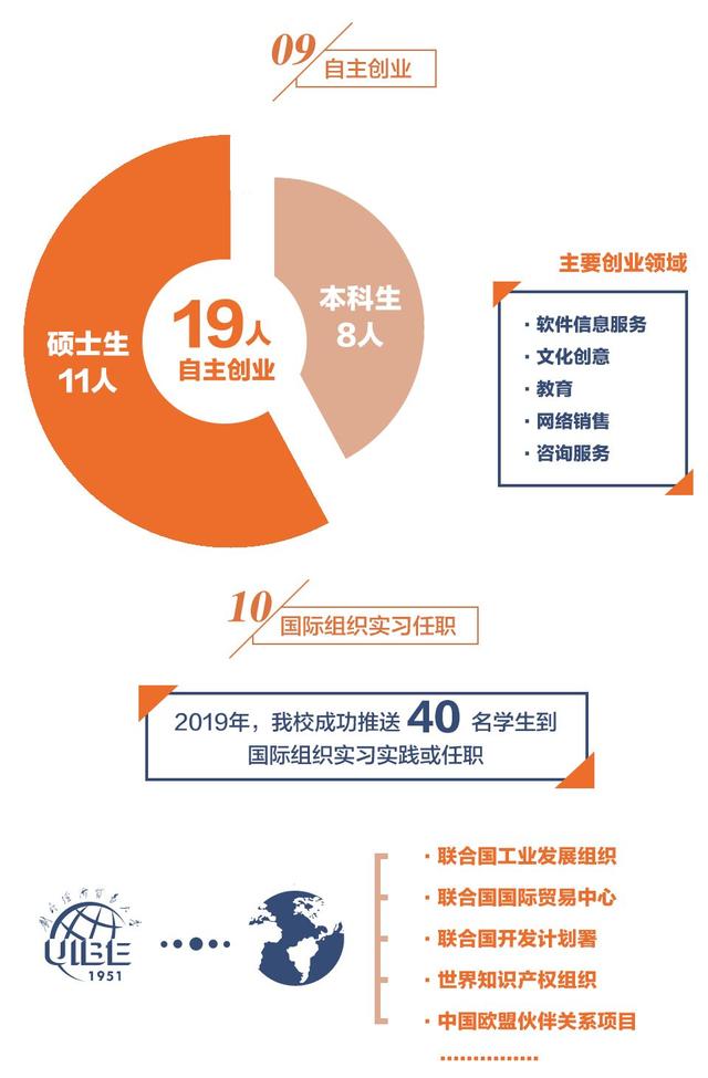 对外经济贸易大学《2019毕业生就业质量报告》发布,就业率98.75%